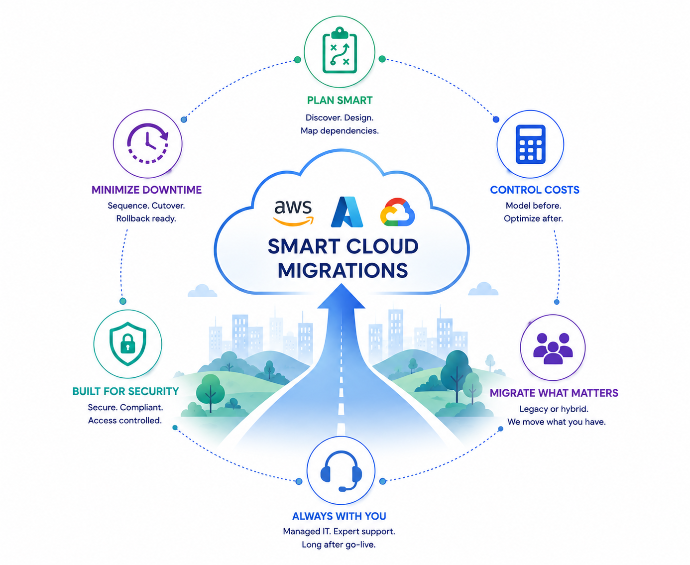 Six Cloud Ripples cloud migration differentiators around a central cloud: plan smart, control costs, migrate what matters, always with you, built for security, and minimize downtime