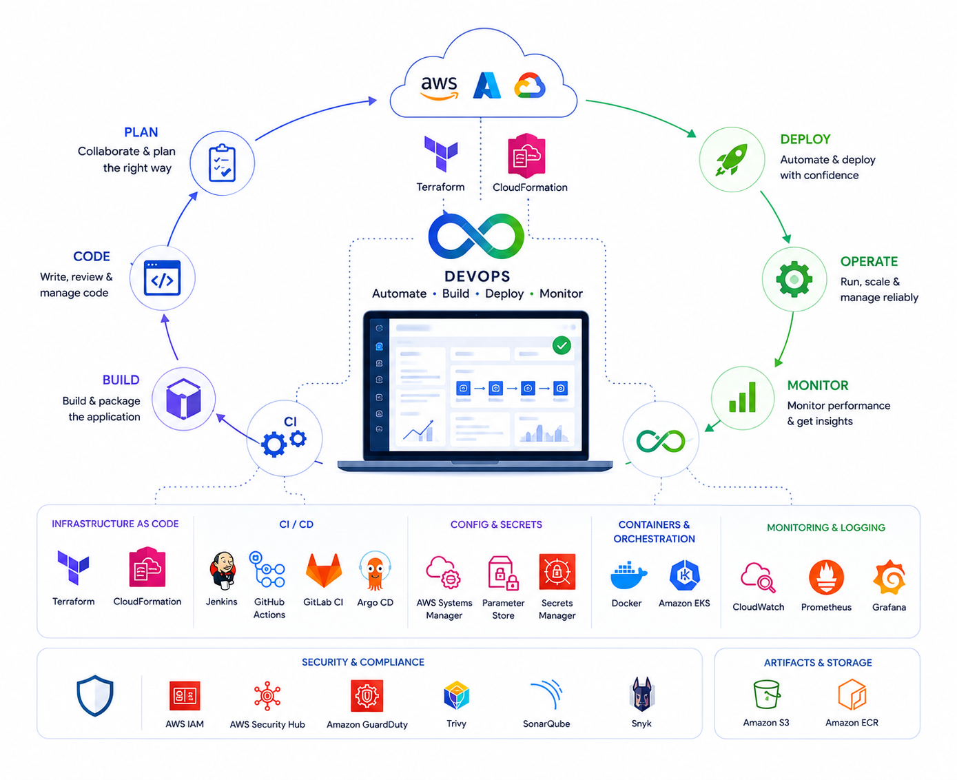Cloud Ripples DevOps toolchain, shown on AWS: the plan, code, build, deploy, operate and monitor loop, supported by Terraform and CloudFormation for infrastructure as code; Jenkins, GitHub Actions, GitLab CI and Argo CD for CI/CD; AWS Systems Manager, Parameter Store and Secrets Manager for config and secrets; Docker and Amazon EKS for containers; CloudWatch, Prometheus and Grafana for monitoring; and IAM, Security Hub, GuardDuty, Trivy, SonarQube and Snyk for security and compliance