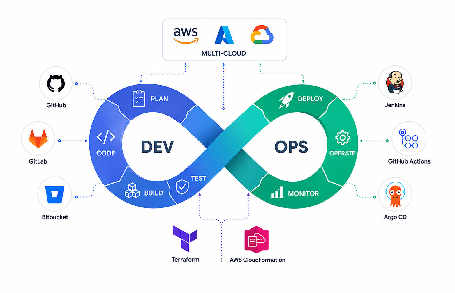 The DevOps loop: plan, code, build and test on the Dev side, deploy, operate and monitor on the Ops side, feeding into AWS, Azure and Google Cloud. GitHub, GitLab and Bitbucket supply the source; Jenkins, GitHub Actions and Argo CD run delivery; Terraform and AWS CloudFormation define the infrastructure