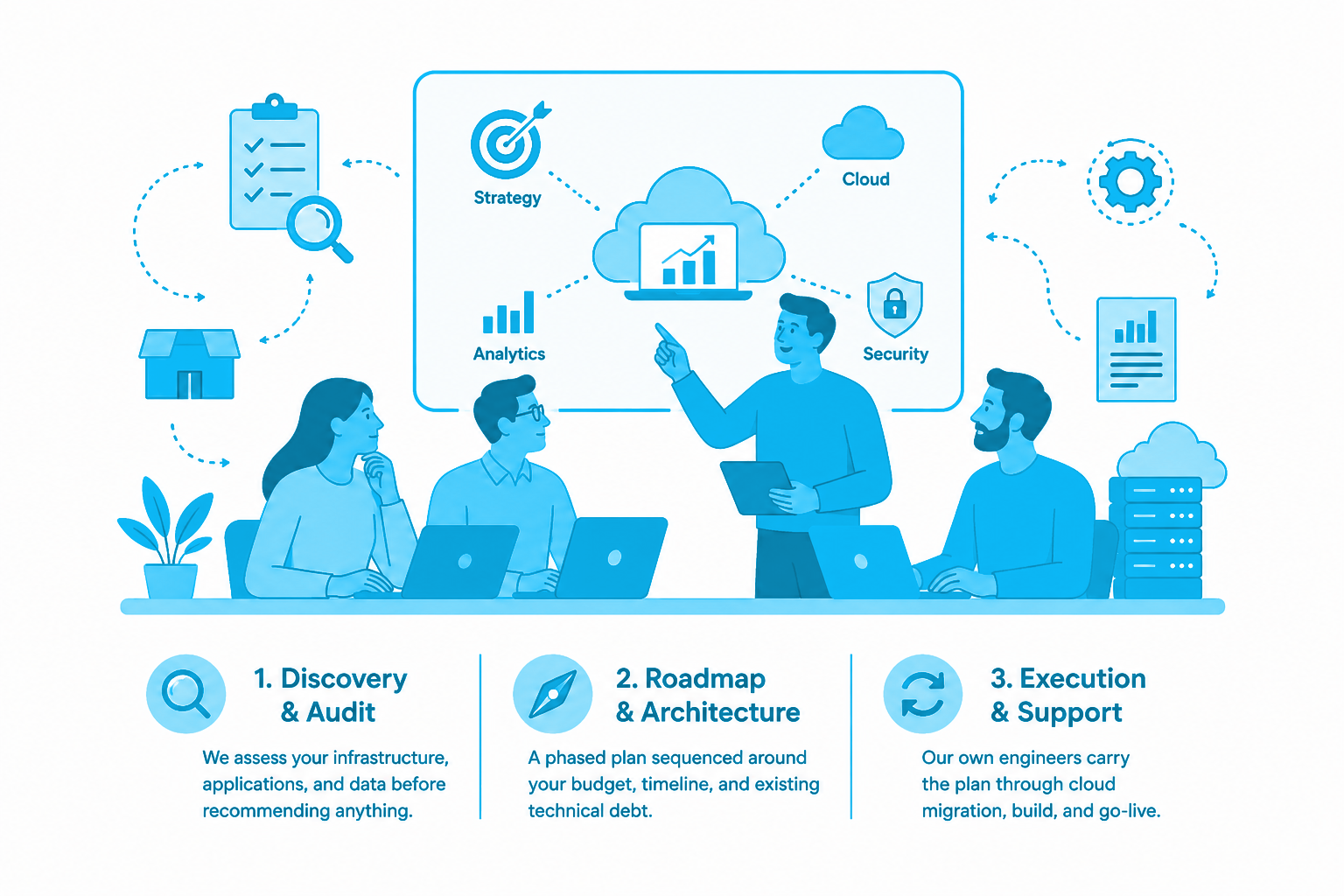 Cloud Ripples IT consulting team walking through a strategy, cloud, analytics, and security engagement