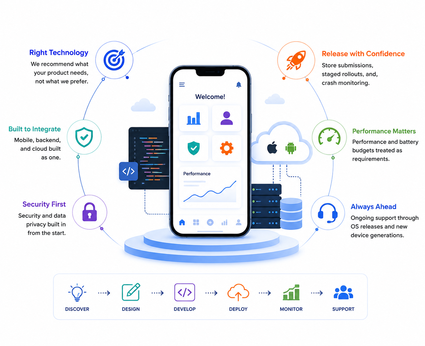 Six Cloud Ripples mobile development differentiators around an app screen: right technology, release with confidence, built to integrate, performance matters, security first and always ahead, over a discover, design, develop, deploy, monitor and support flow