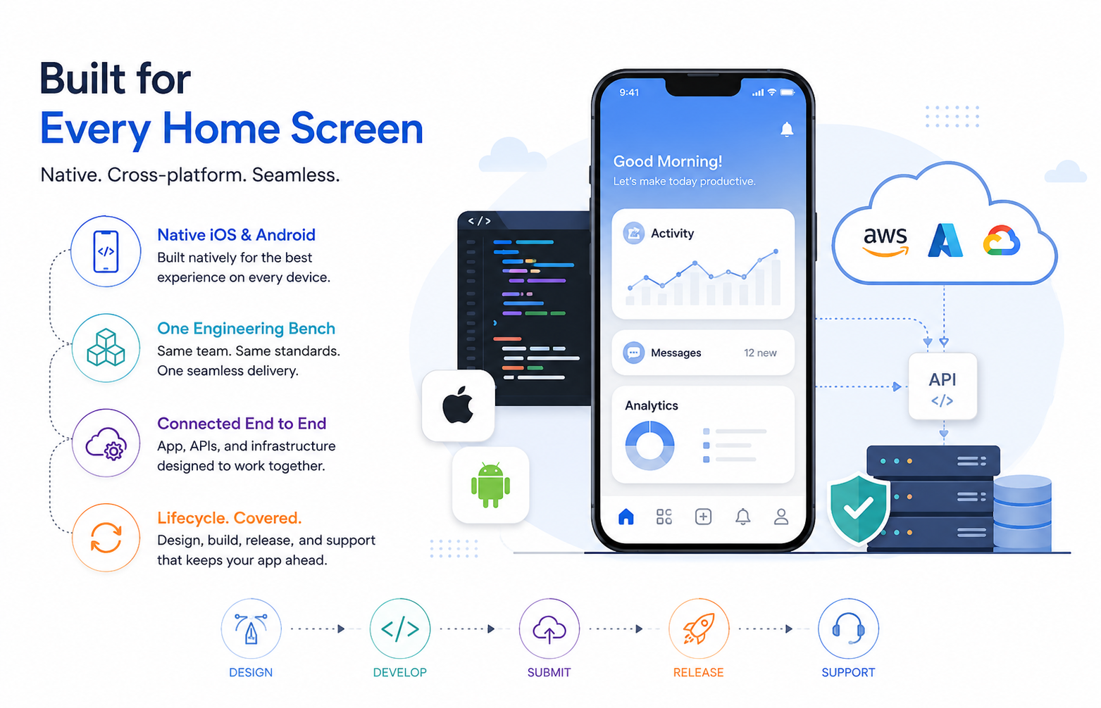 A mobile app connected to APIs, cloud infrastructure and server storage, alongside native iOS and Android delivery, one engineering bench, end-to-end integration, and the design, develop, submit, release and support lifecycle