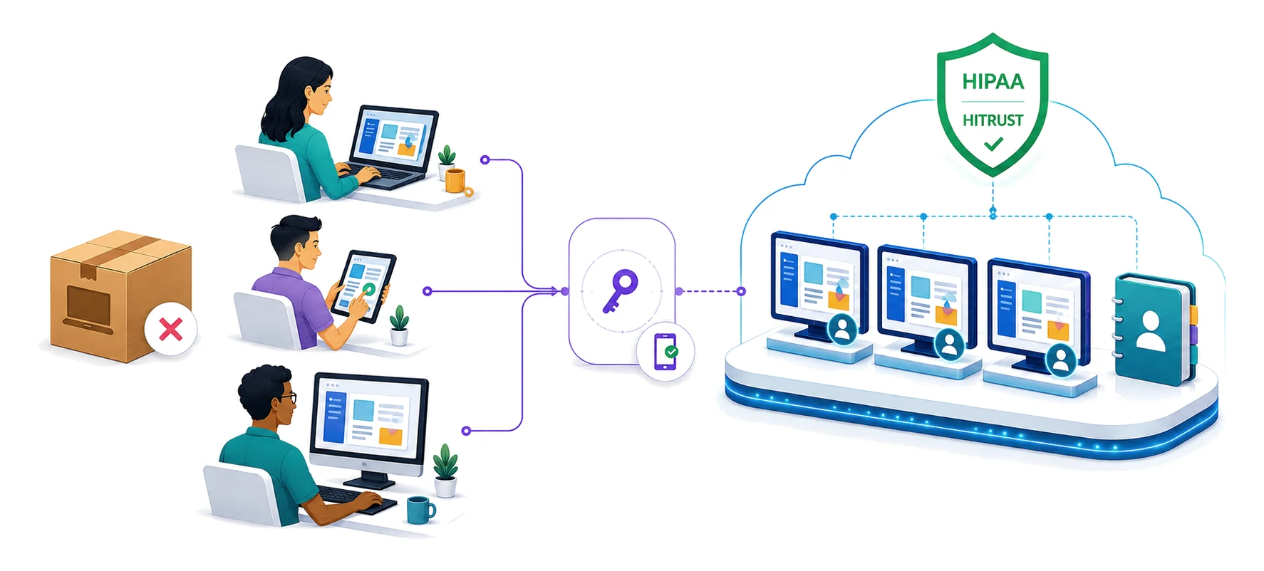 Three people working from their own laptop, tablet and desktop, connecting through a key-and-two-factor gateway into cloud-hosted virtual desktops governed by a directory, under a HIPAA and HITRUST shield, with an unopened laptop shipping box marked aside.